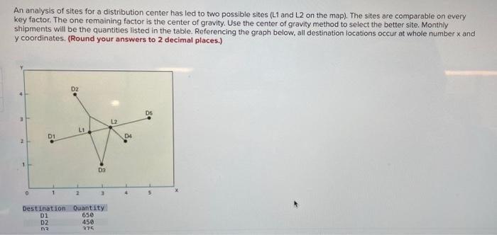 An analysis of sites for a distribution center