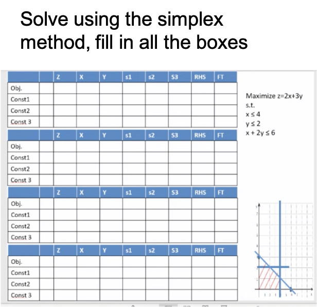z s1 s2 S3 RHS FT Obj. Const1 Maximize z=2x+3y