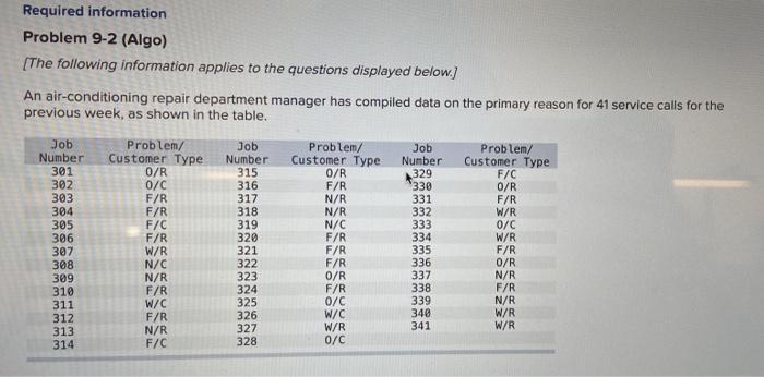 Required information Problem 9-2 (Algo) [The