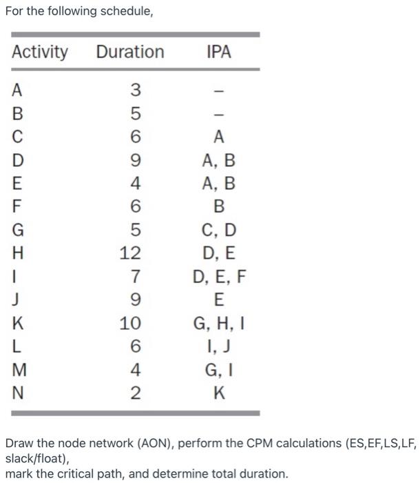 For the following schedule, Activity Duration IPA