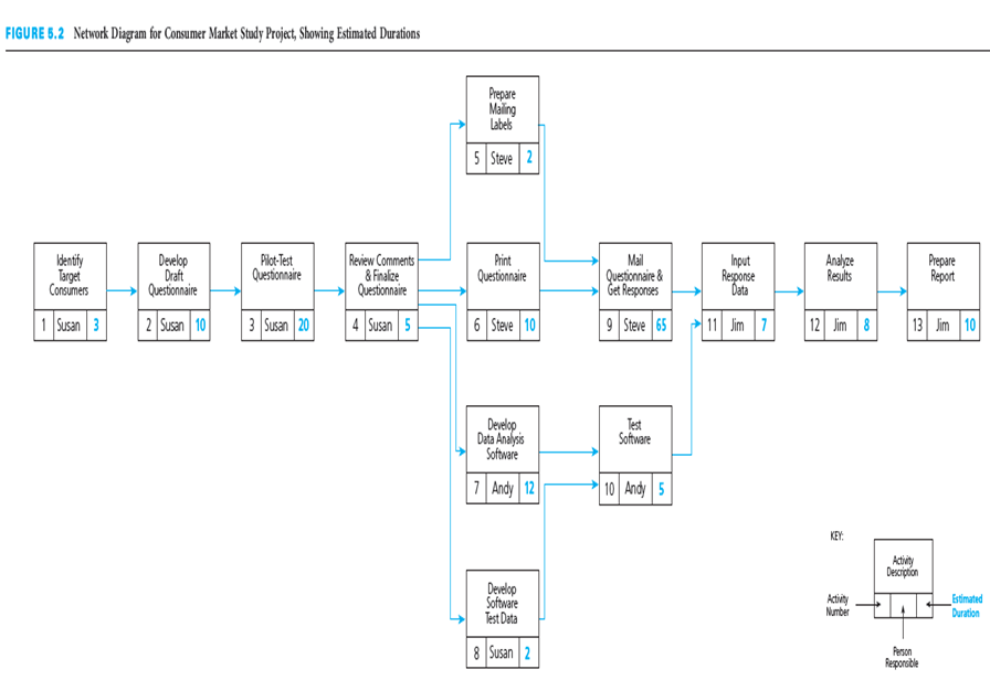 FIGURE 6.2 Network Diagram for Consumer Market