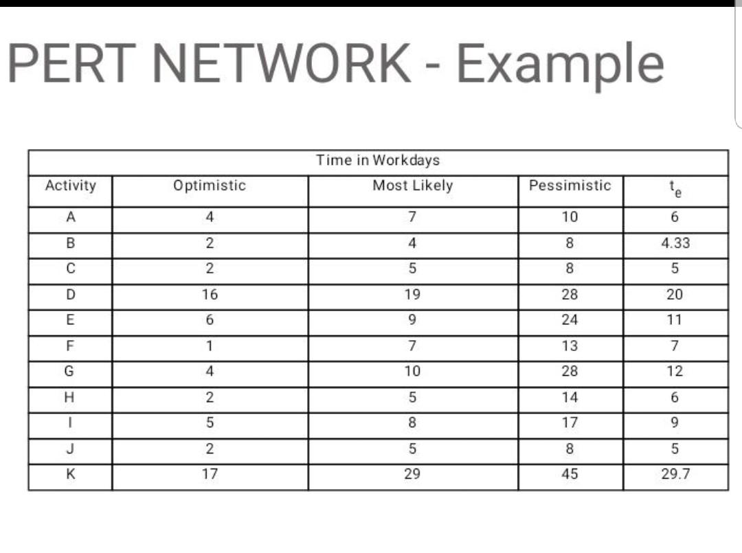 PERT NETWORK - Example The average duration for a