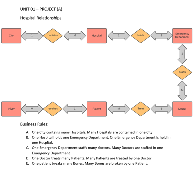 You must draw the ER diagram (using Chen