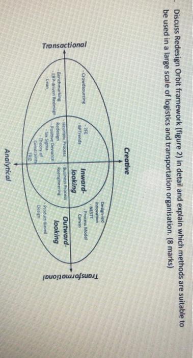 Discuss Redesign Orbit framework (figure 2) in