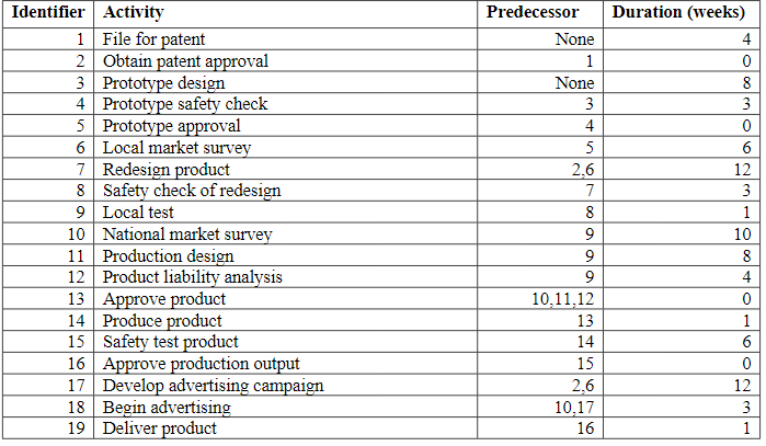 Using Microsoft Project, find critical activities