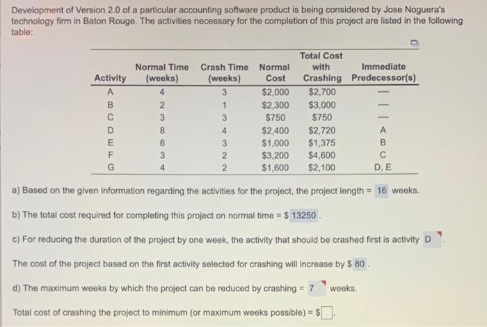 Total cost of crashing the project to minimum (or