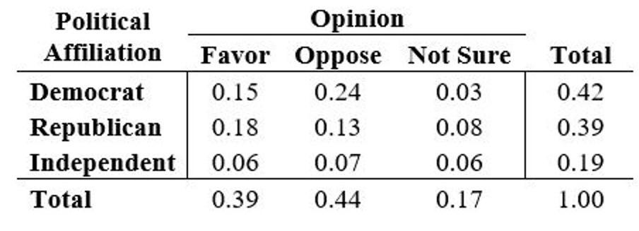 Consider the following joint probability table