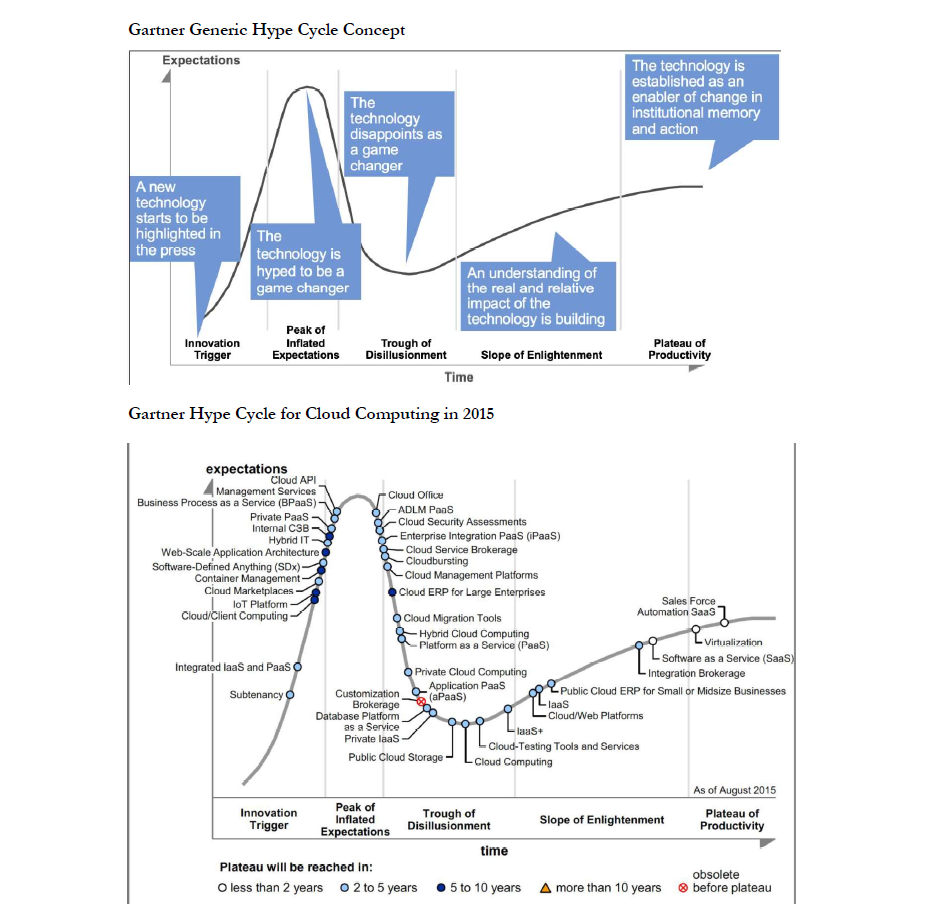 In what stage of the hype cycle are Amazons
