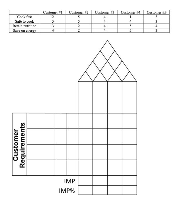 Q1 (8 points): Create a House of Quality based on