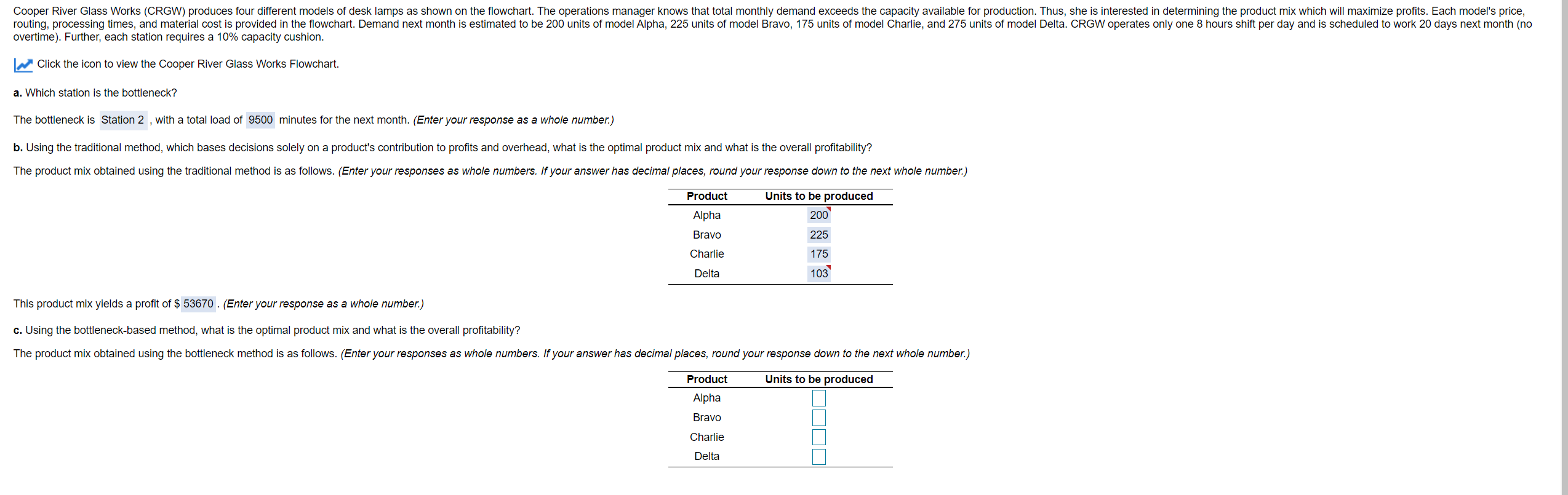 Cooper River Glass Works (CRGW) produces four