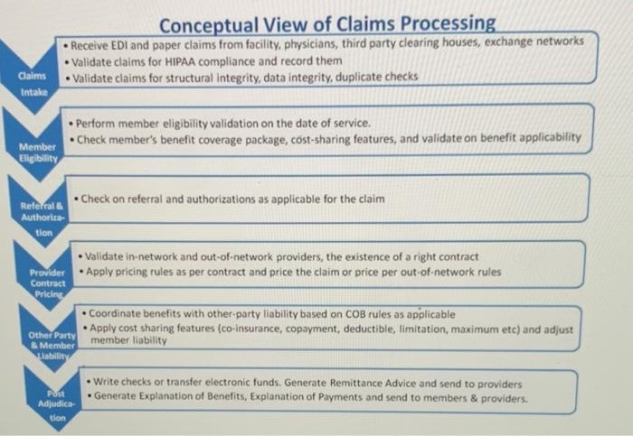 K Conceptual View of Claims Processing Rector and