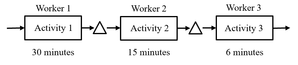 Consider the following process with three