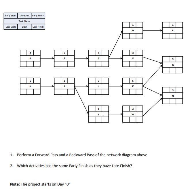 Critical Path Method Exercises Based on the PMBOK