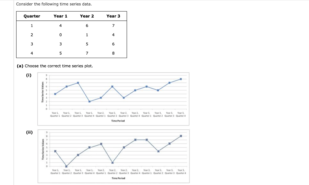 Consider the following time series data. Quarter