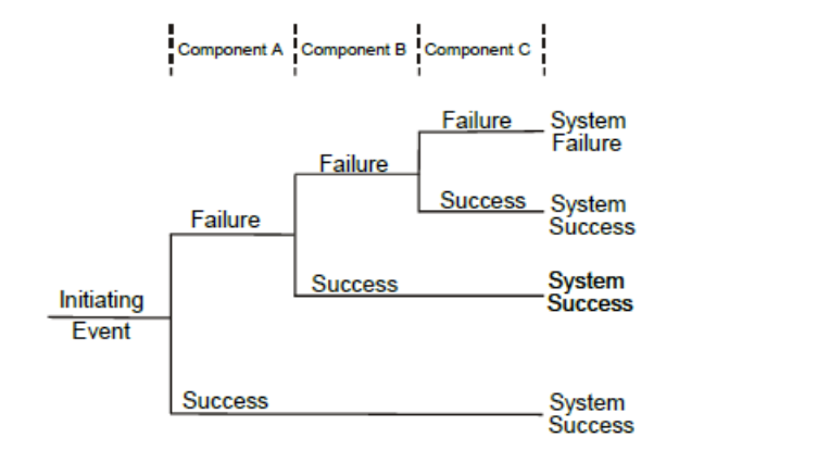 The event tree, shown below, analyses a failsafe