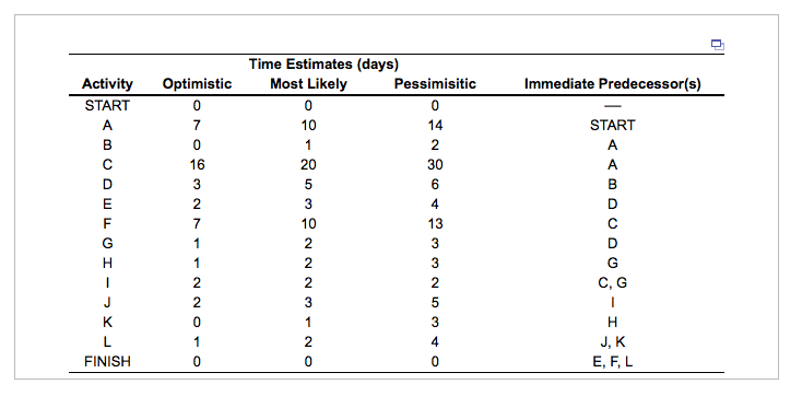 Immediate Predecessor(s) Activity START A B D E F
