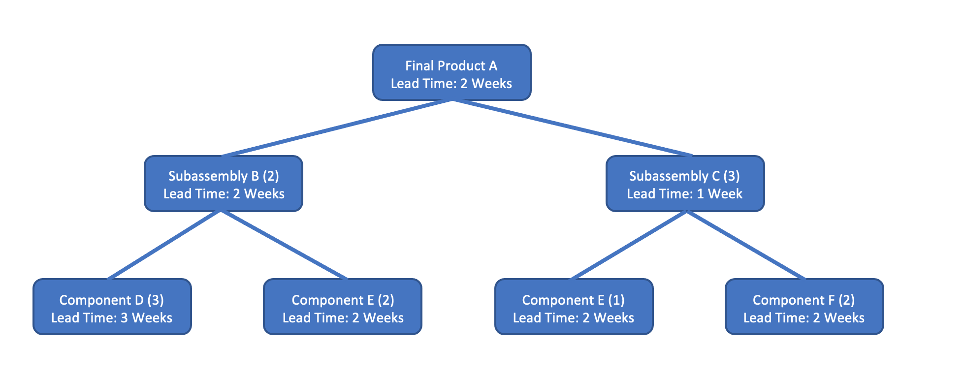 QUESTION 3 Given the Product Structure Tree shown