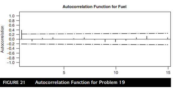 Analyze the autocorrelation coefficients for the