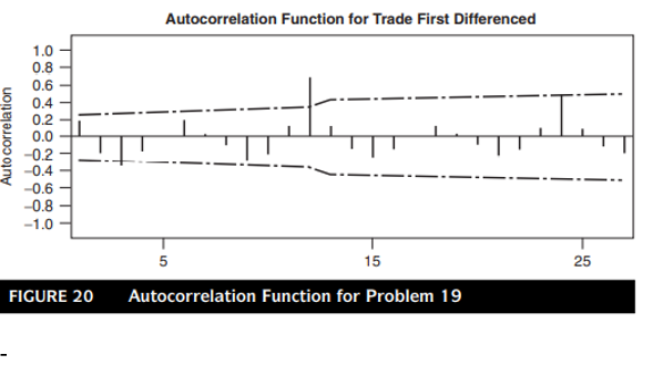 Analyze the autocorrelation coefficients for the