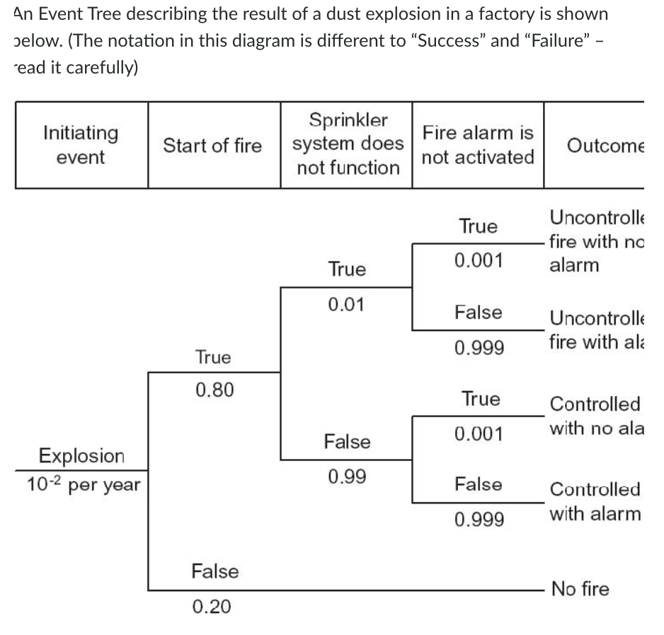 An Event Tree describing the result of a dust