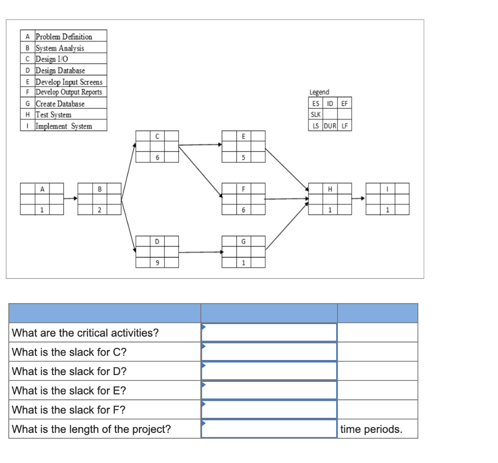 A Problem Definition B System Analysis Design I/O