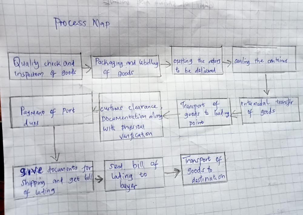 Prepare a Process Map designating the flow of a