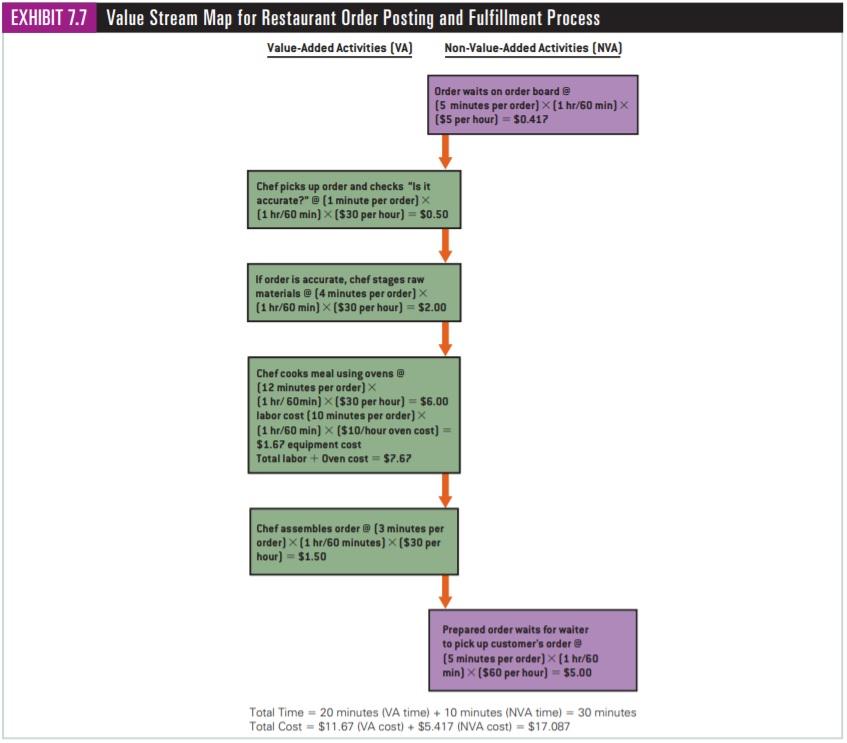 Refer to Exhibit 7.7, the restaurant value stream
