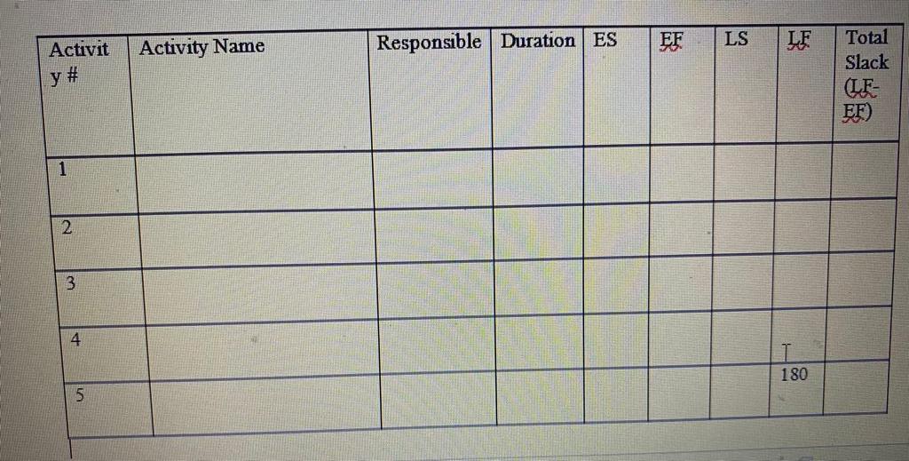 1. Using a project start time of 0 (May 15) and a