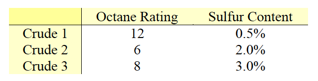 Company manufactures three types of gasoline (gas
