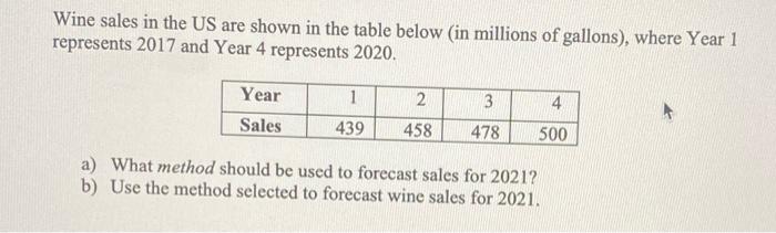 Wine sales in the US are shown in the table below