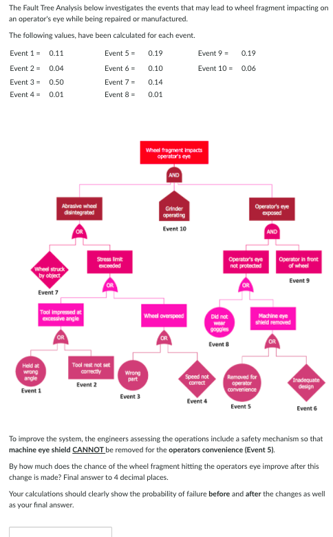 The Fault Tree Analysis below investigates the