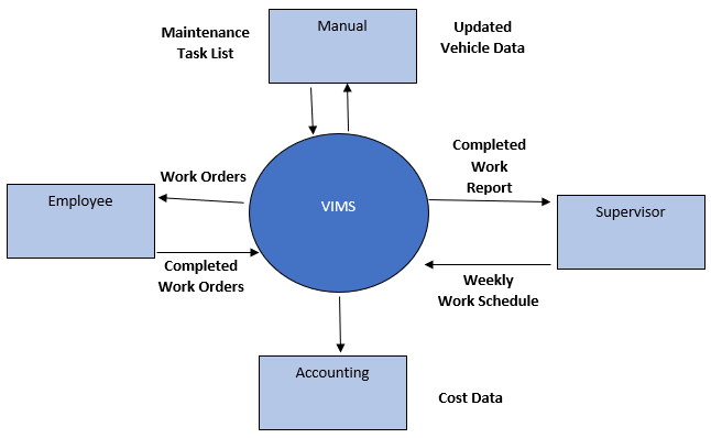 Manual Maintenance Task List Updated Vehicle Data