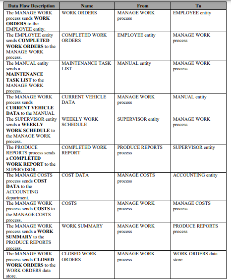 Manual Maintenance Task List Updated Vehicle Data