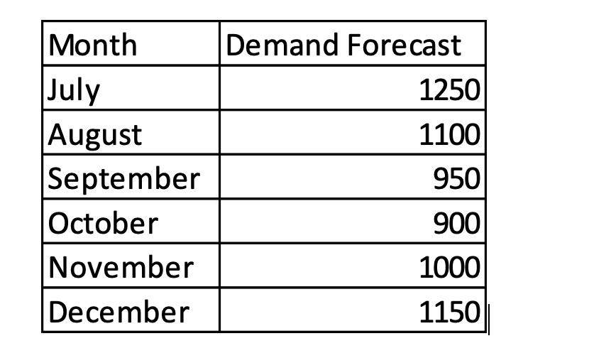 1.- The next table shows the demand forecast for