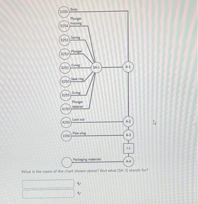 its asking for what is the name of the chart