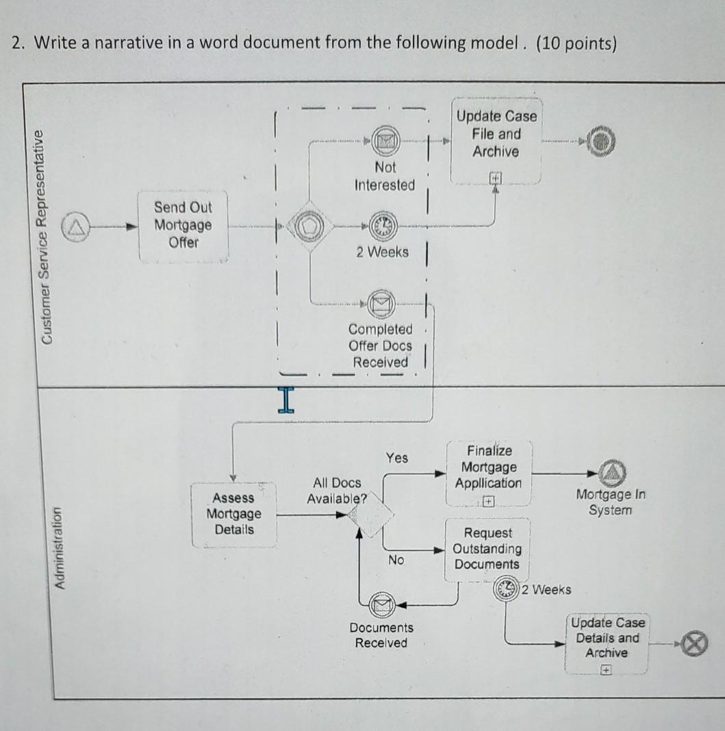 write a description briefly for the above BPMN