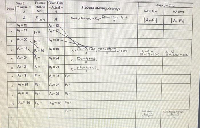 What is the Nave forecast MAD Error? Absolute