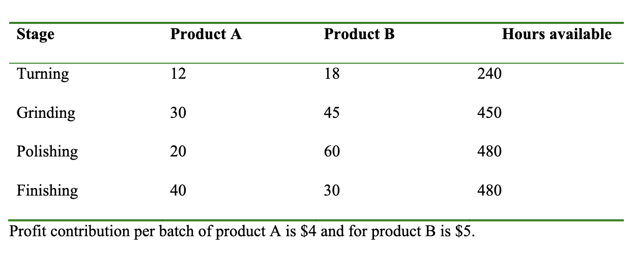 A small engineering company makes two products