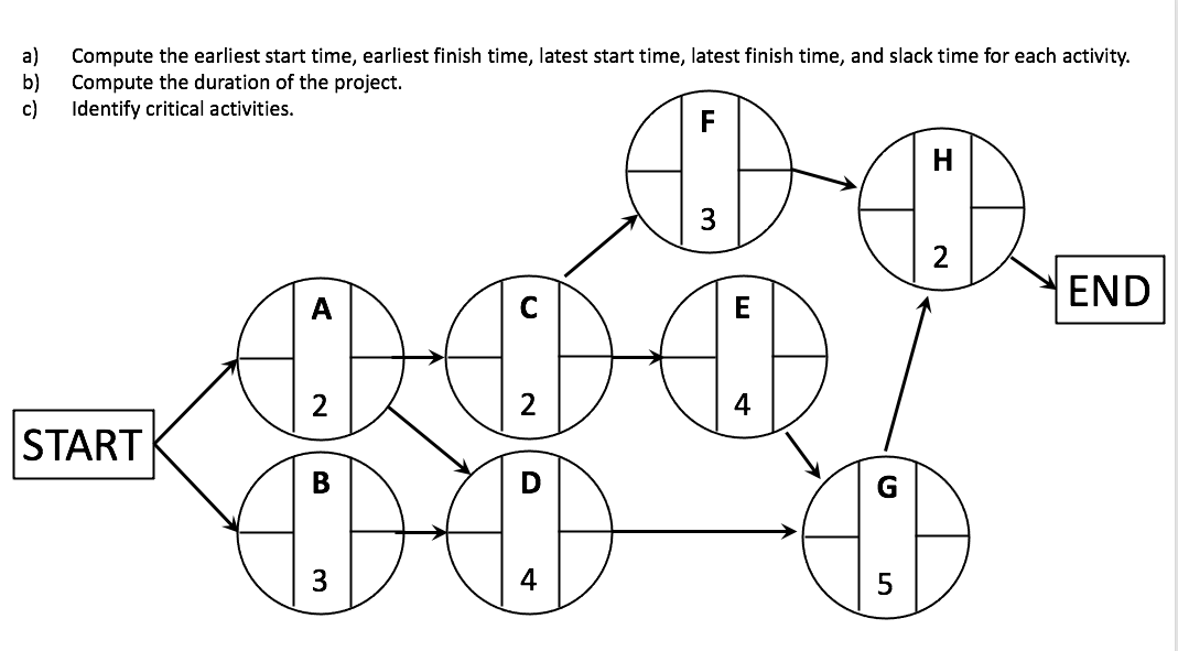 a) b) C) Compute the earliest start time,