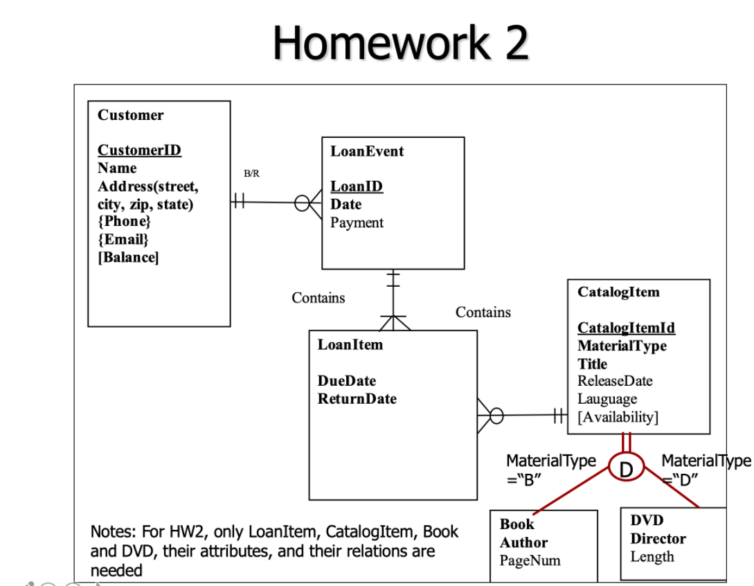 Please convert the EER diagram to relational
