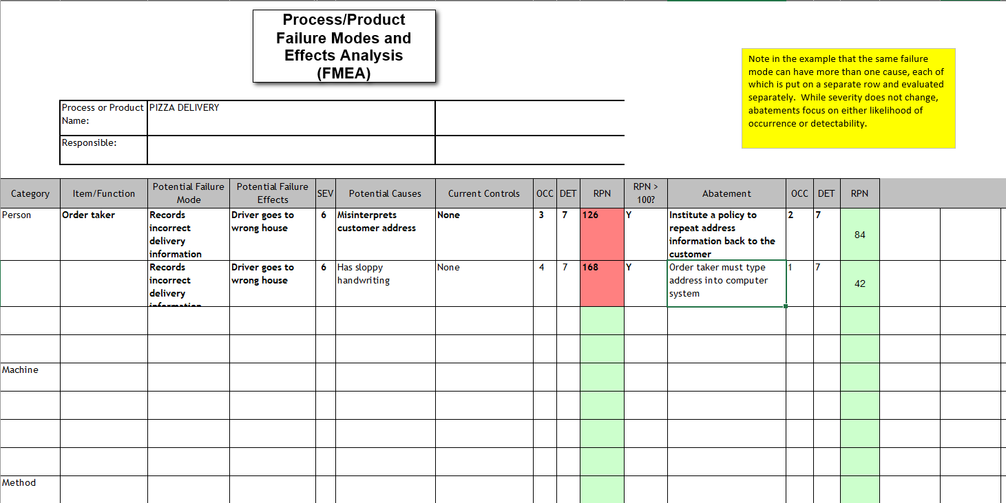 The situation: You manage a pizza shop that