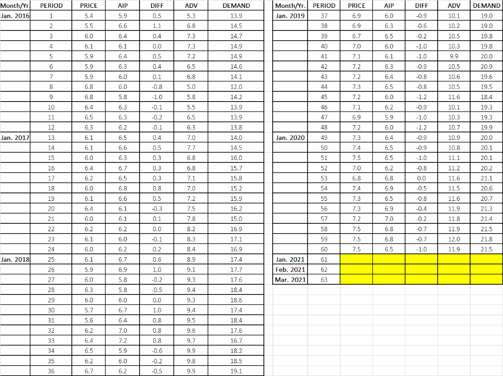 Demand = Y = demand for a large size bottle of