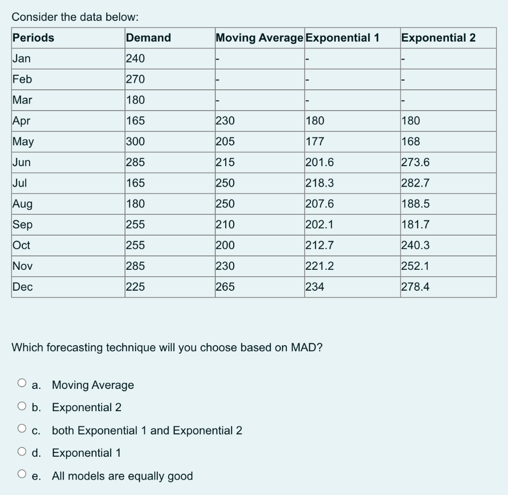 Consider the data below: Periods Demand Moving