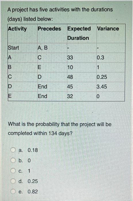 A project has five activities with the durations