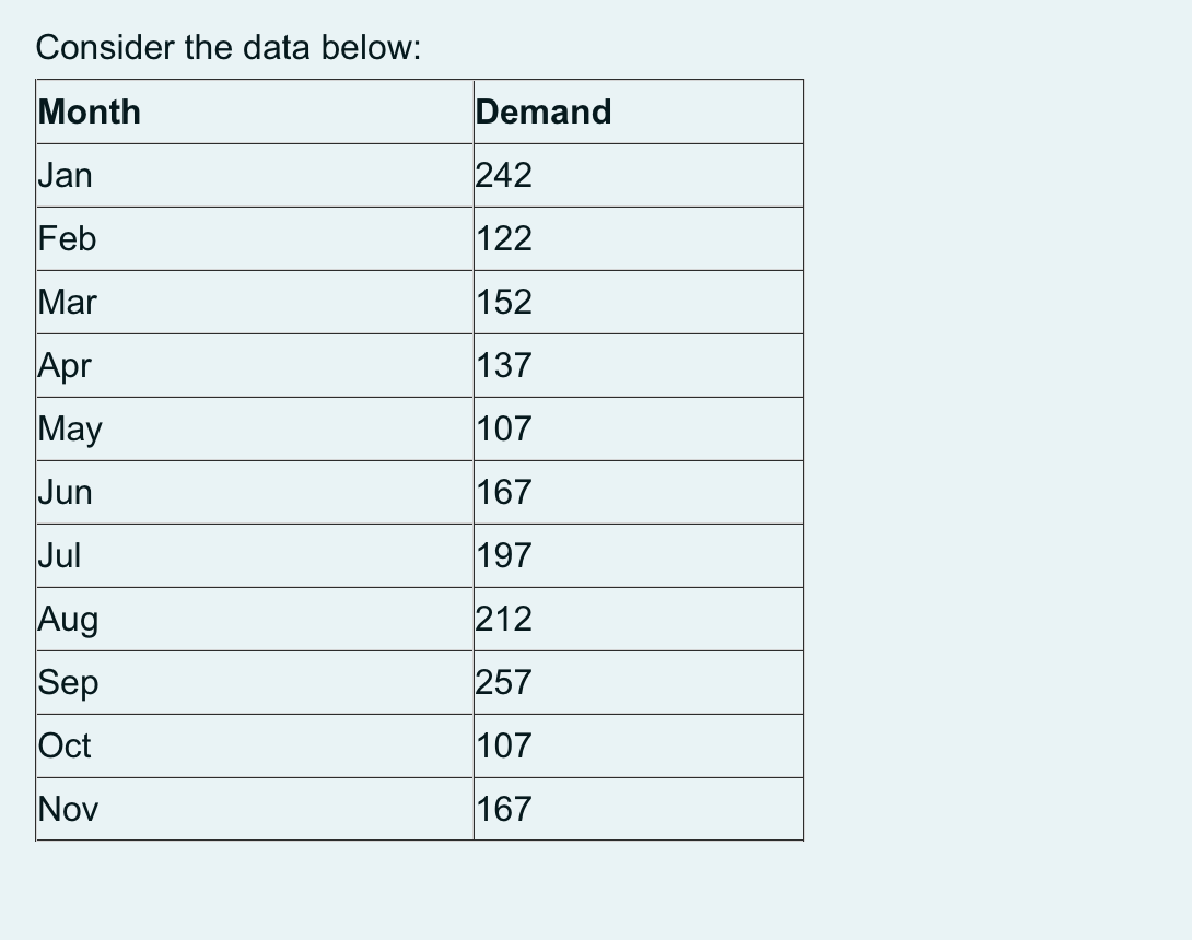Consider the data below: Month Demand Jan 242 Feb