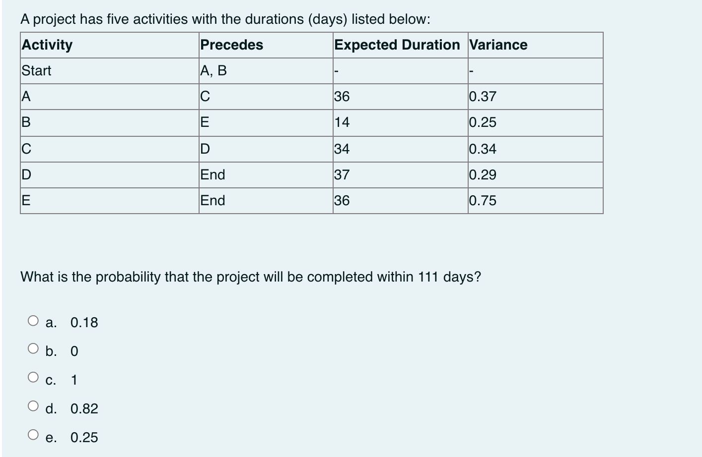 A project has five activities with the durations