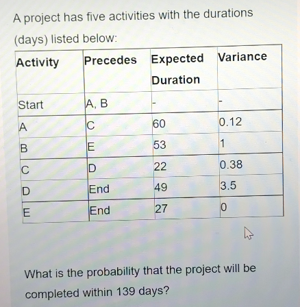 A project has five activities with the durations