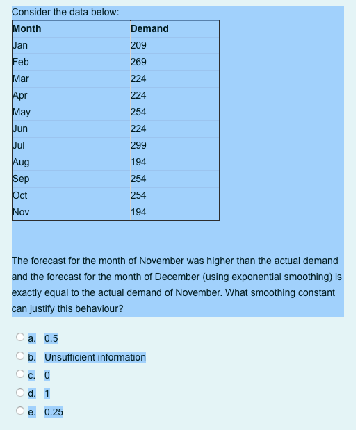 Consider the data below: Month Demand Jan 209 Feb