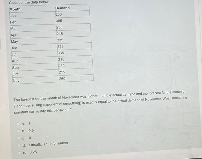 Consider the data below: Month Demand Jan 260 Feb