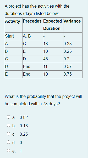 A project has five activities with the durations
